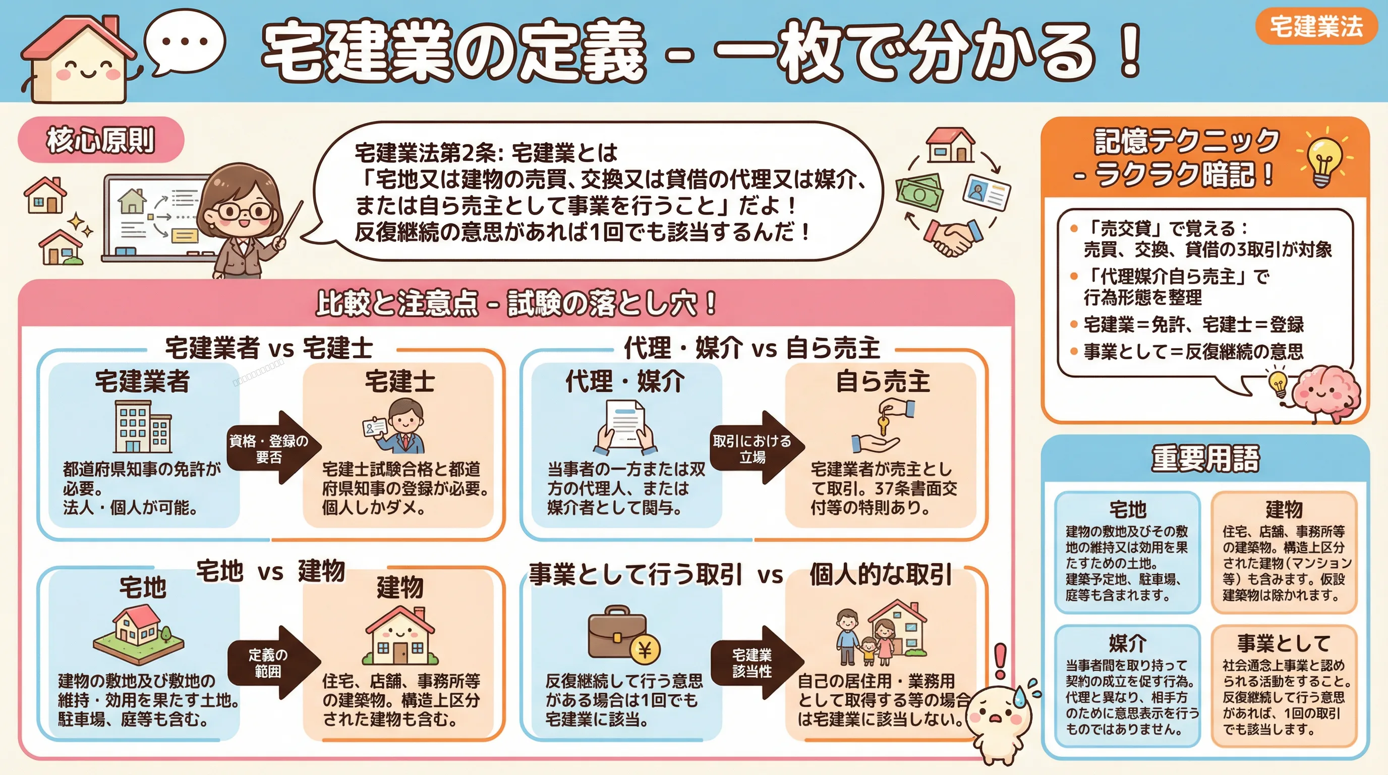 宅建業の定義のインフォグラフィック｜宅建業法