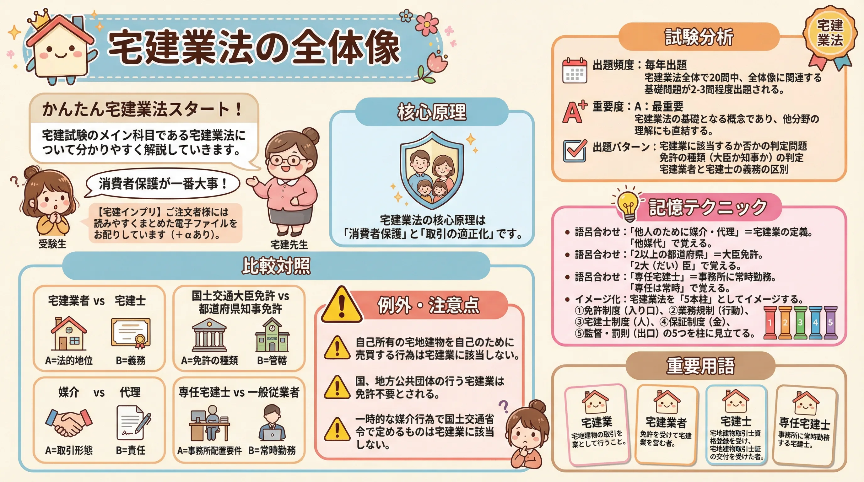宅建業法の全体像のインフォグラフィック｜宅建業法