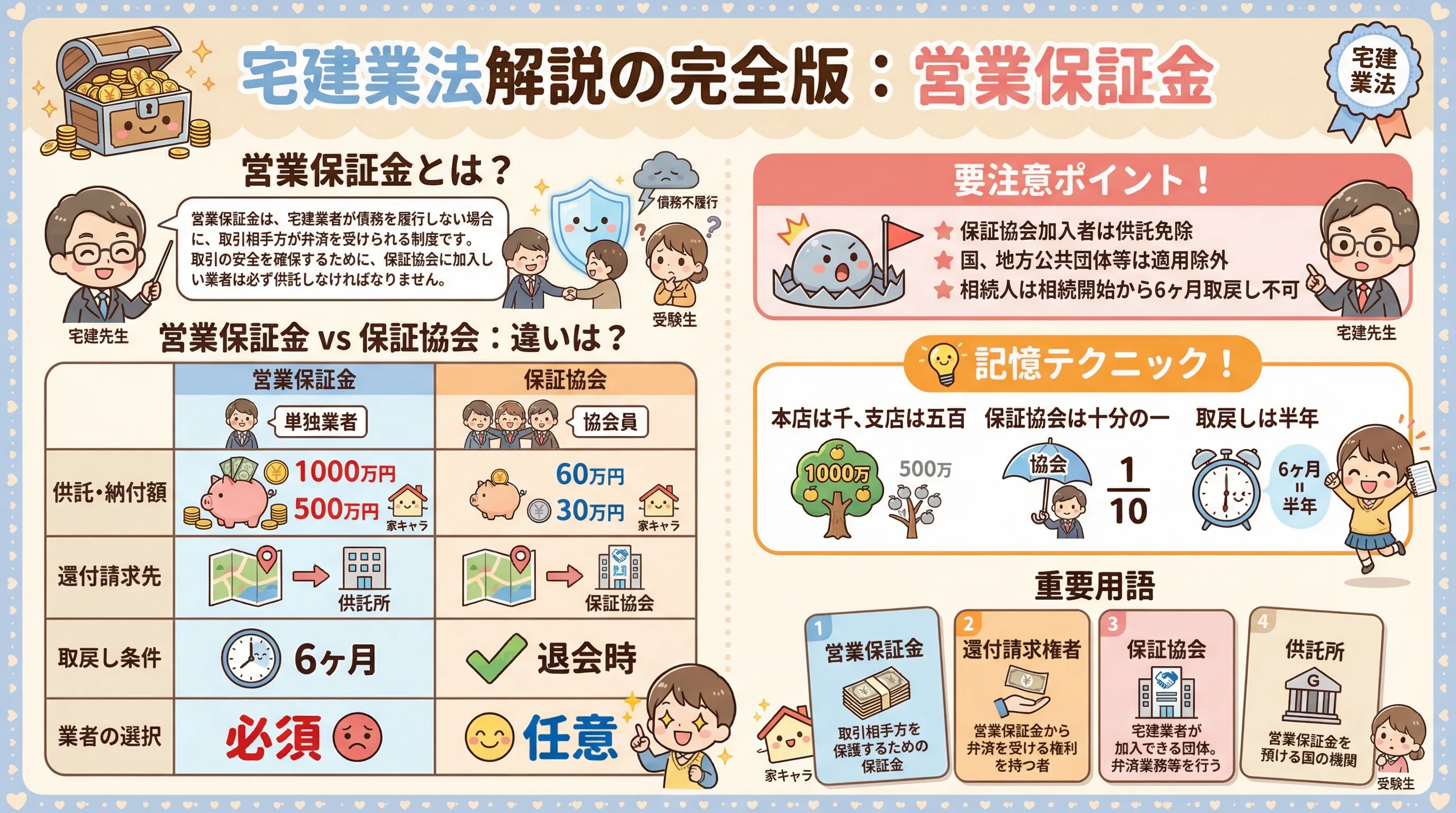 宅建業法解説の完全版のインフォグラフィック｜宅建業法