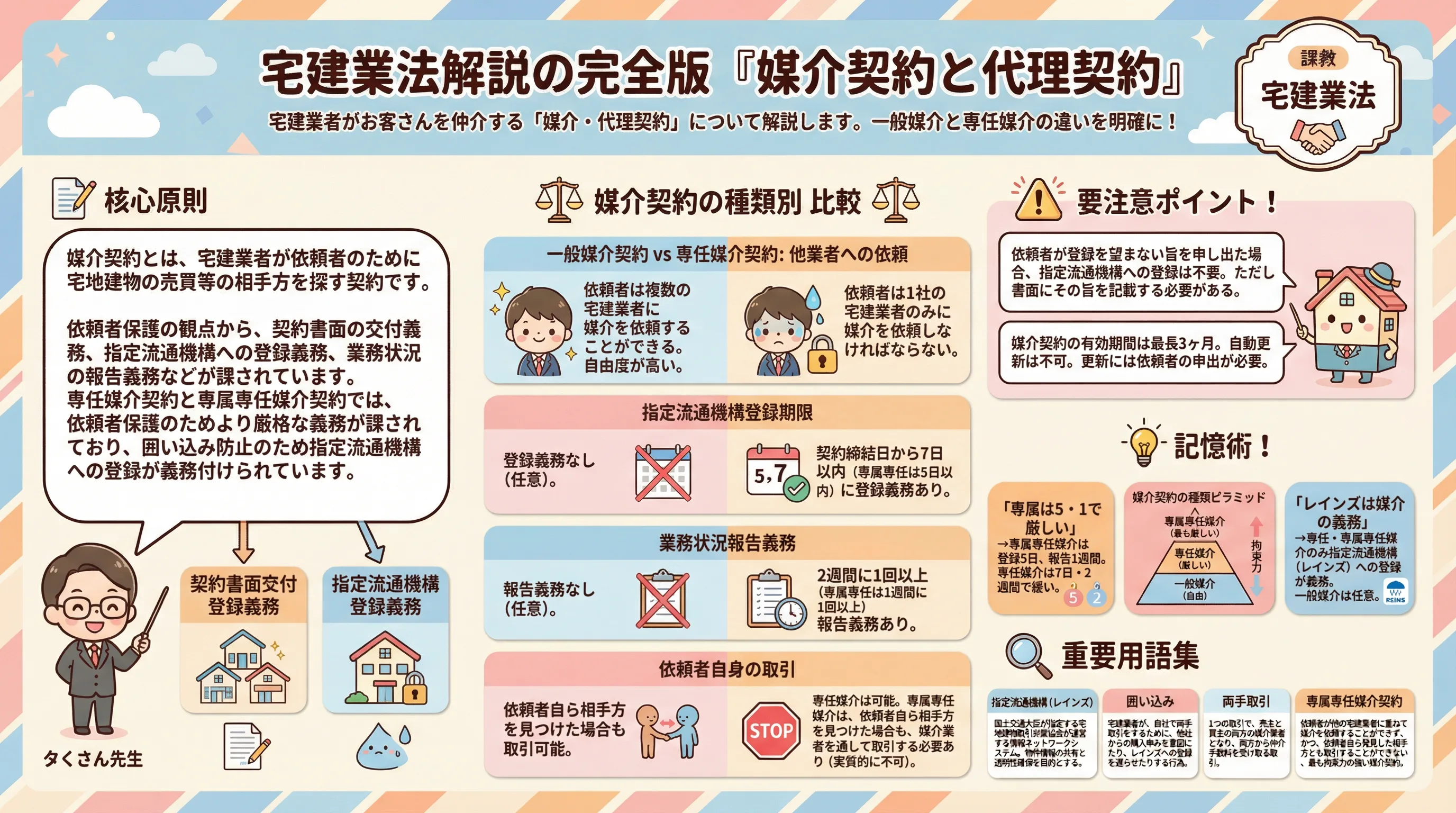 宅建業法解説の完全版『媒介契約と代理契約』のインフォグラフィック｜宅建業法