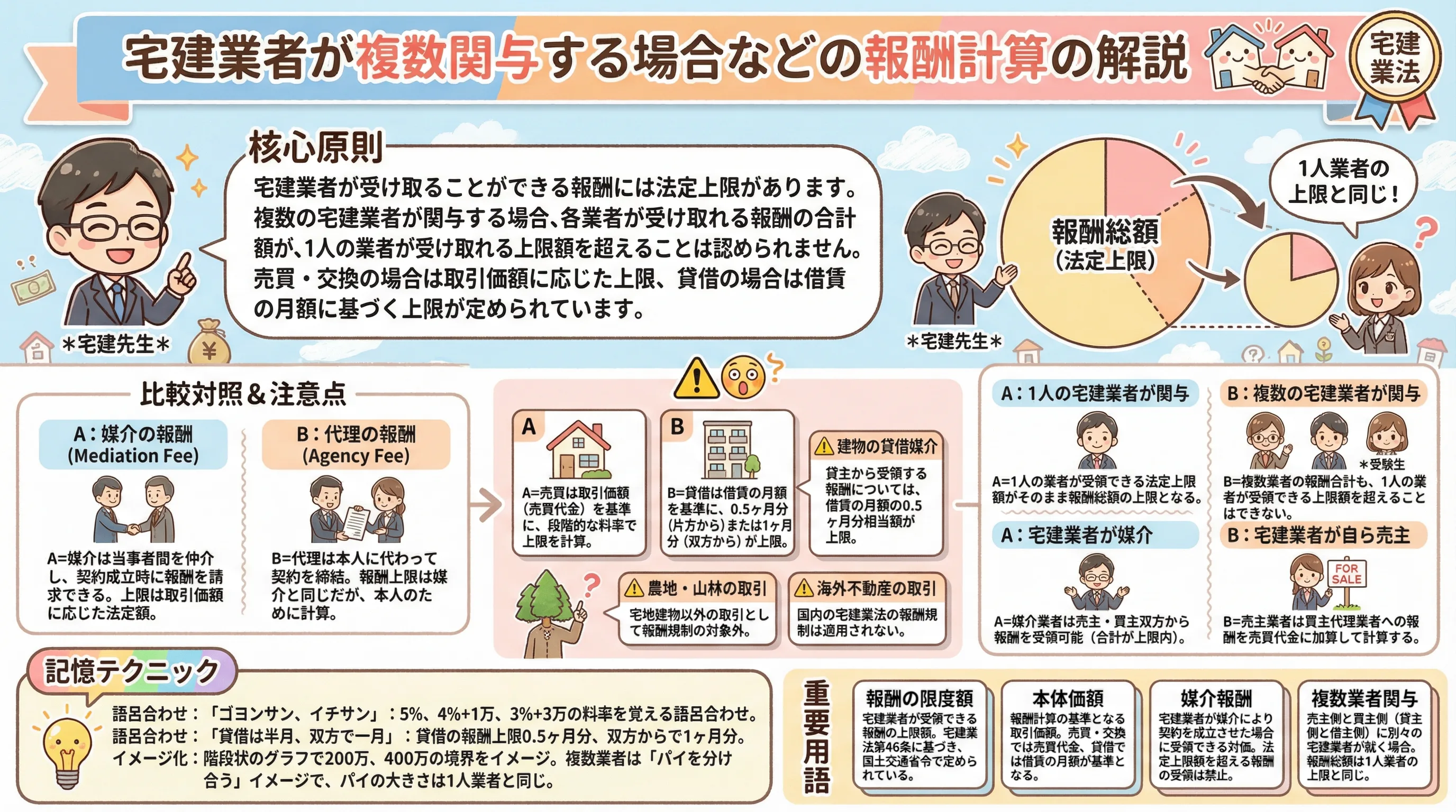 宅建業者が複数関与する場合などの報酬計算の解説のインフォグラフィック｜宅建業法
