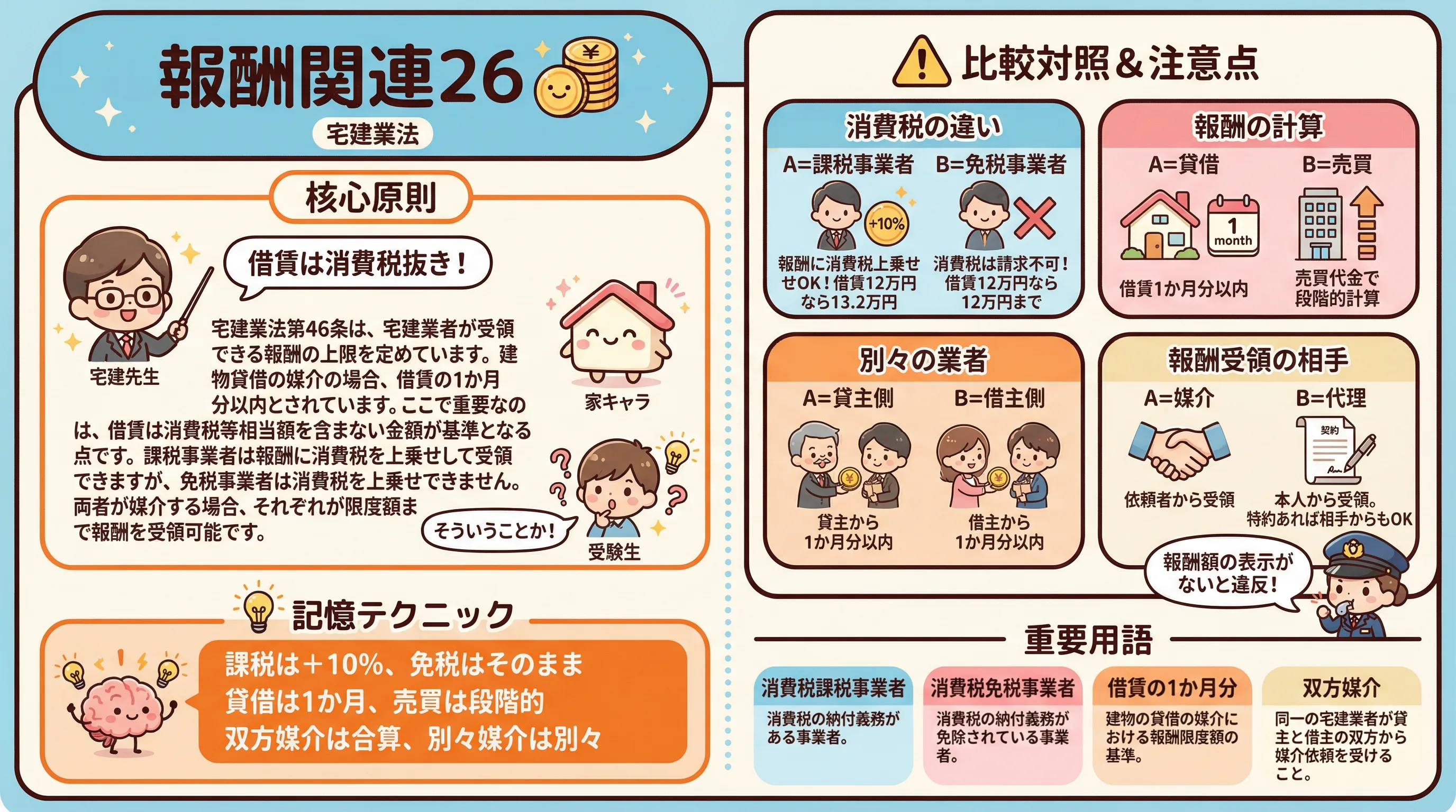 報酬関連26のインフォグラフィック｜宅建業法