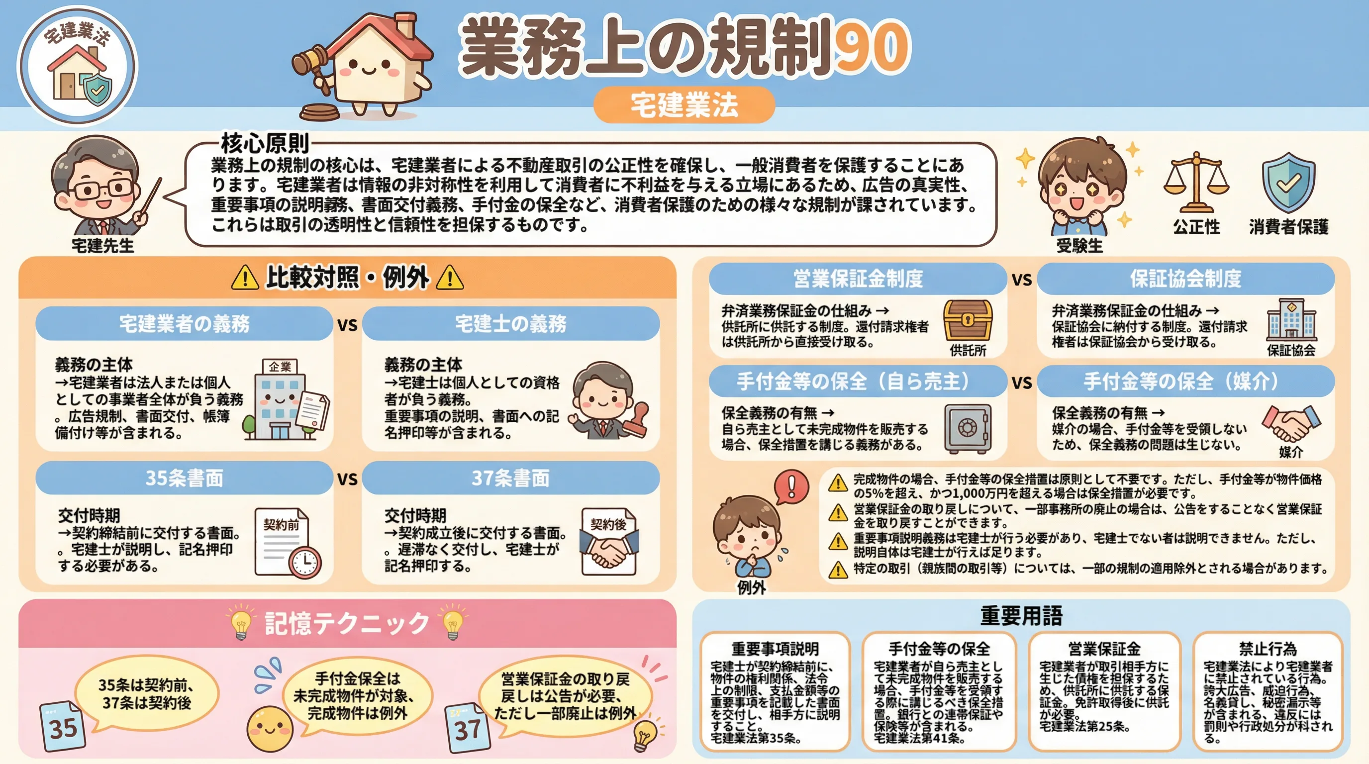 業務上の規制90のインフォグラフィック｜宅建業法