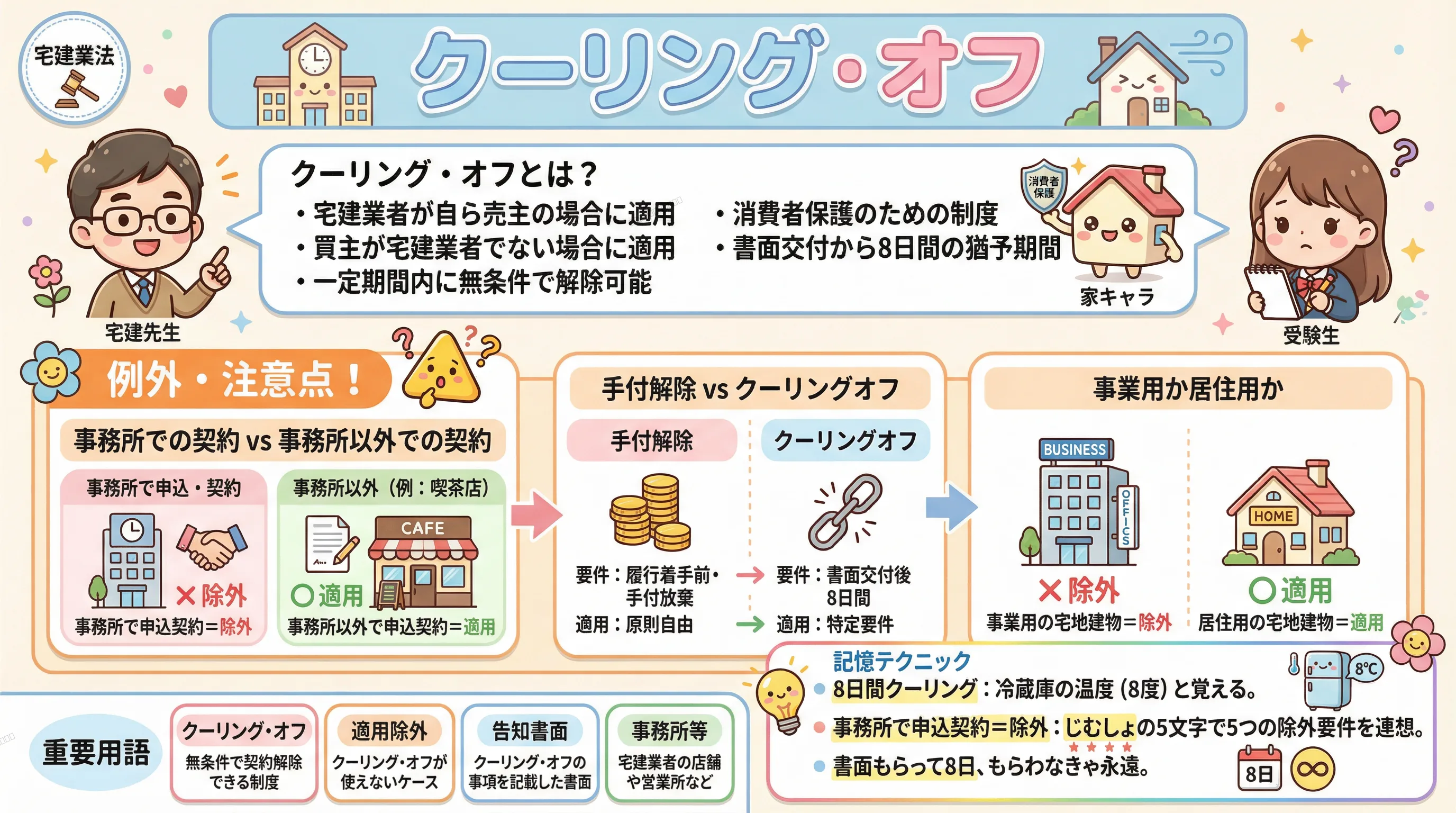 クーリング・オフのインフォグラフィック｜宅建業法
