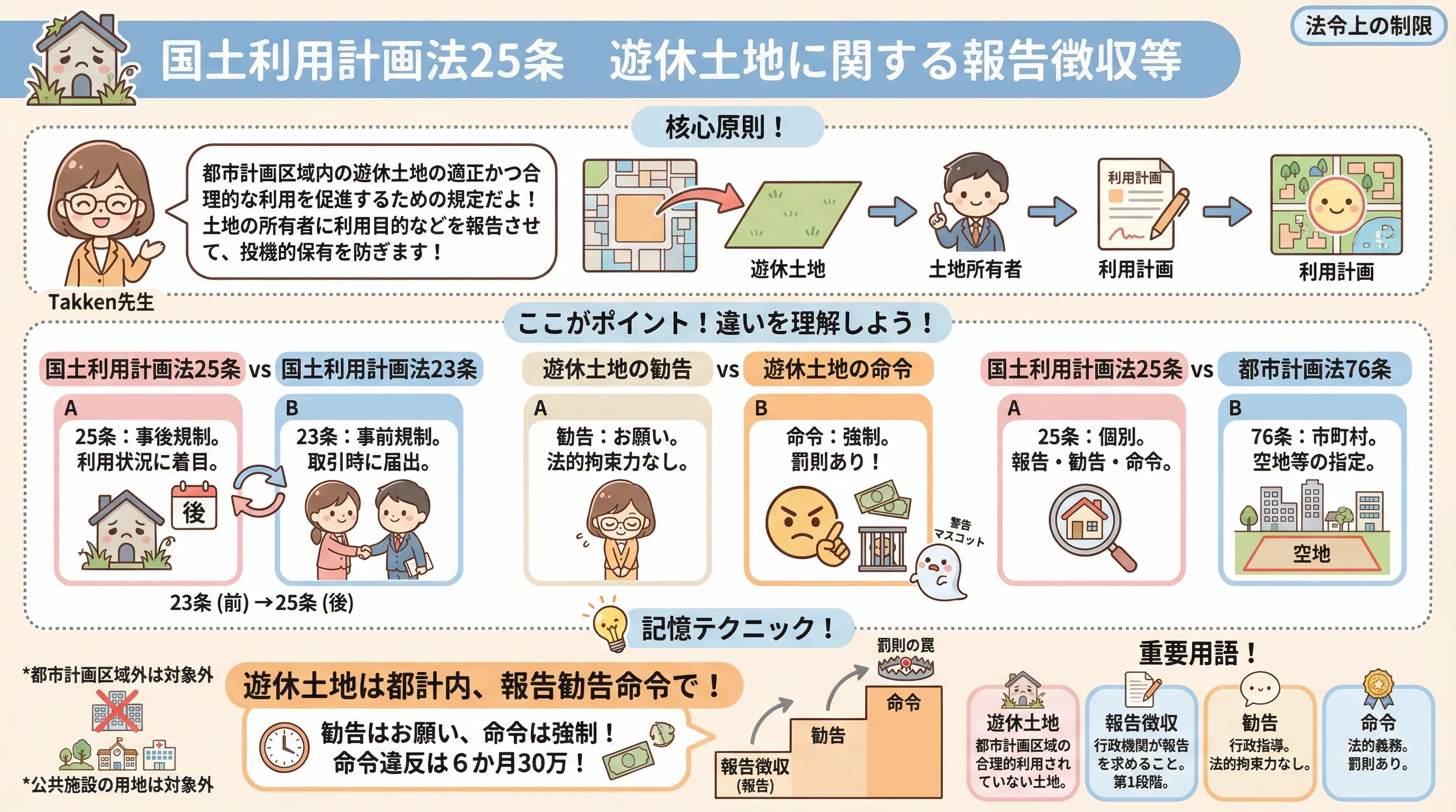 国土利用計画法25のインフォグラフィック｜法令上の制限