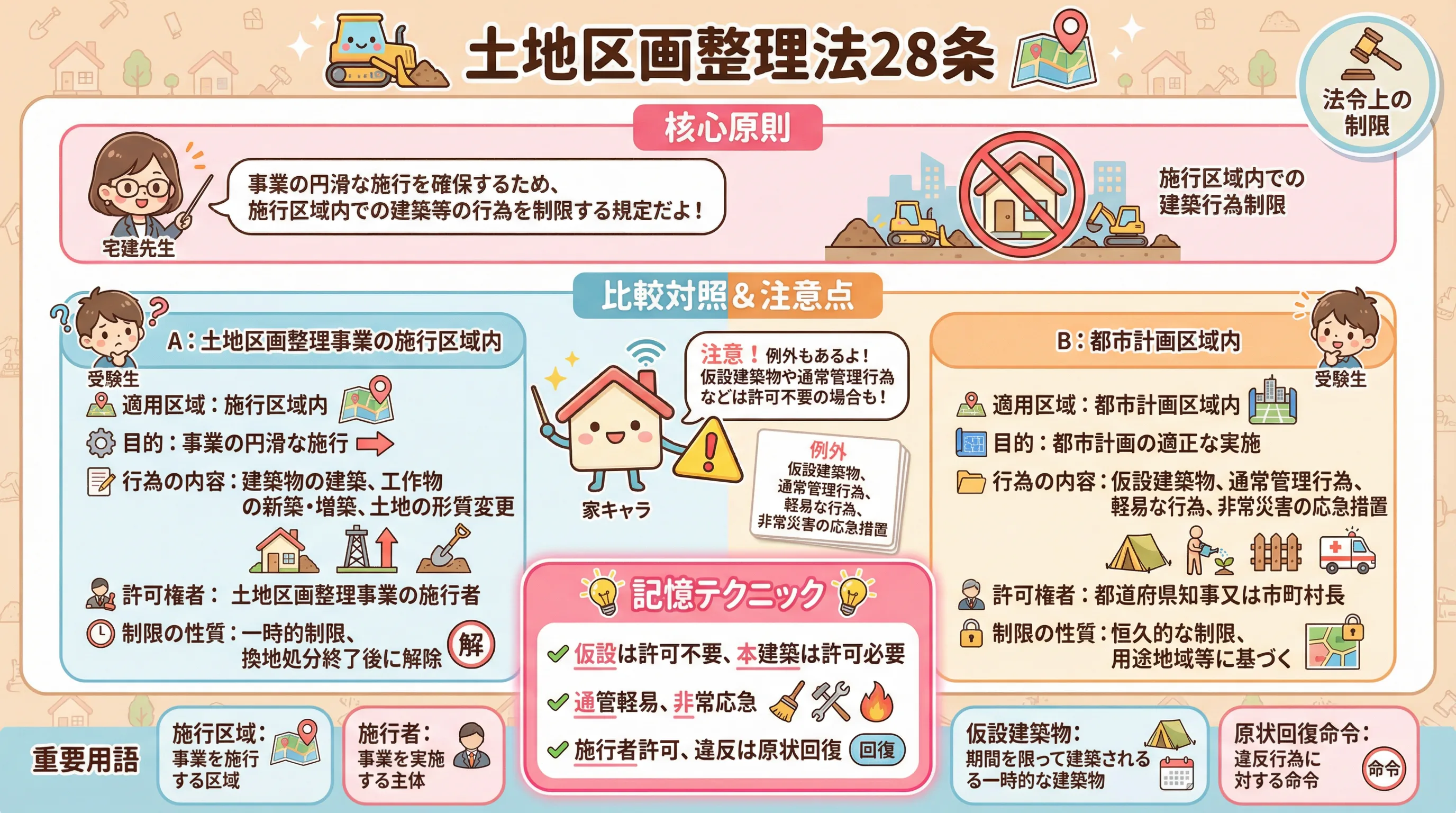 土地区画整理法28のインフォグラフィック｜法令上の制限