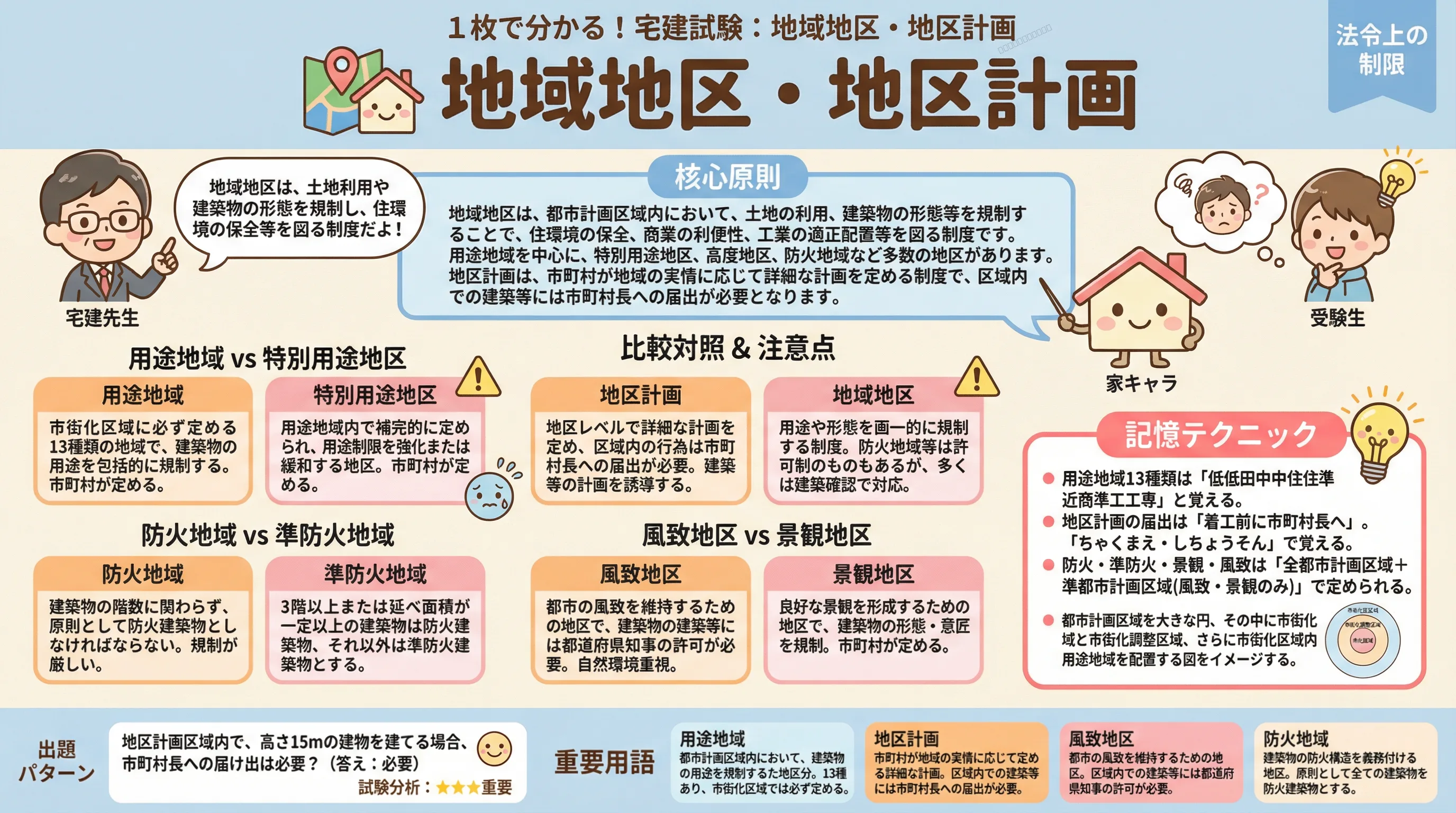 地域地区・地区計画のインフォグラフィック｜法令上の制限
