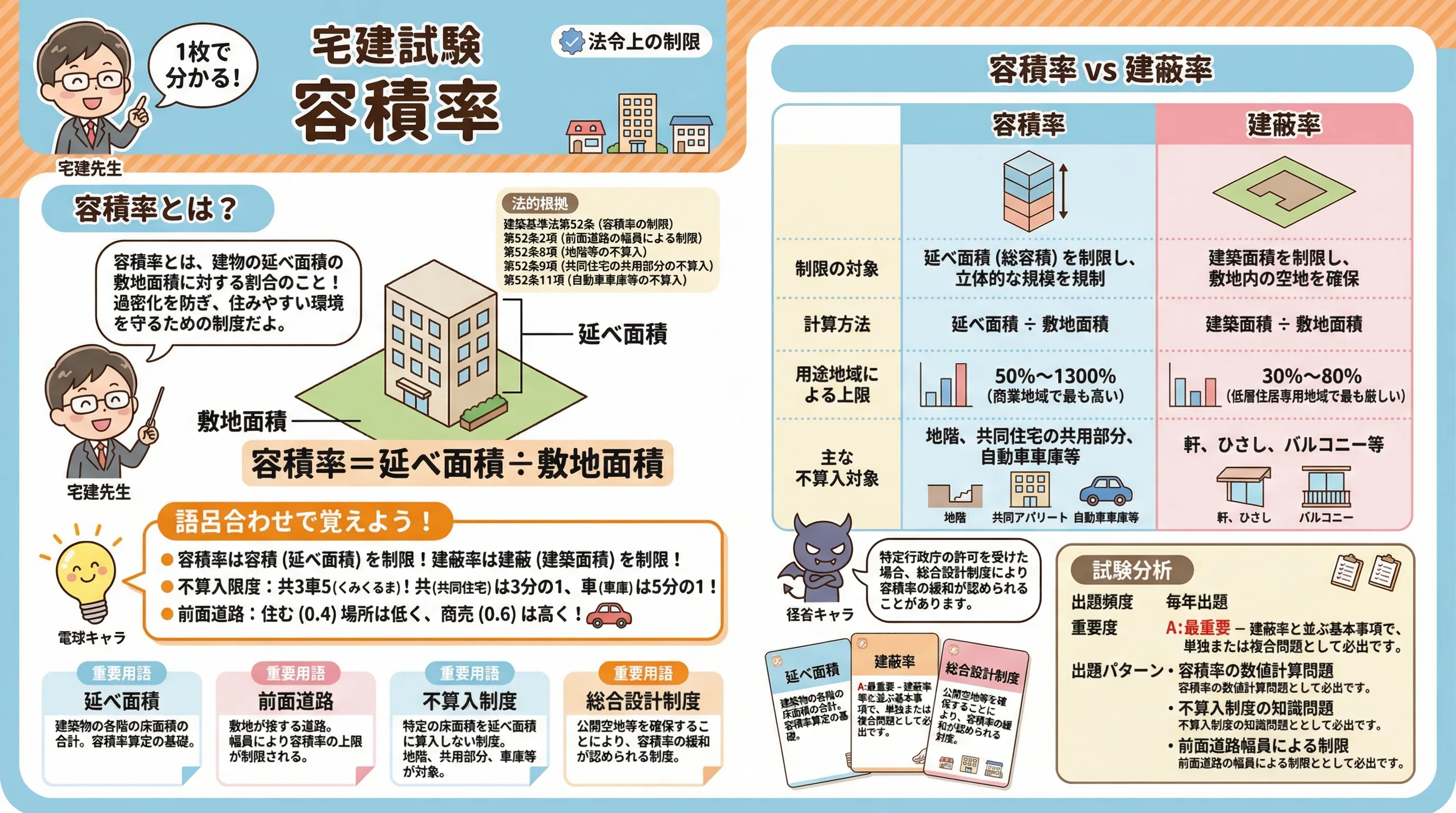 容積率のインフォグラフィック｜法令上の制限