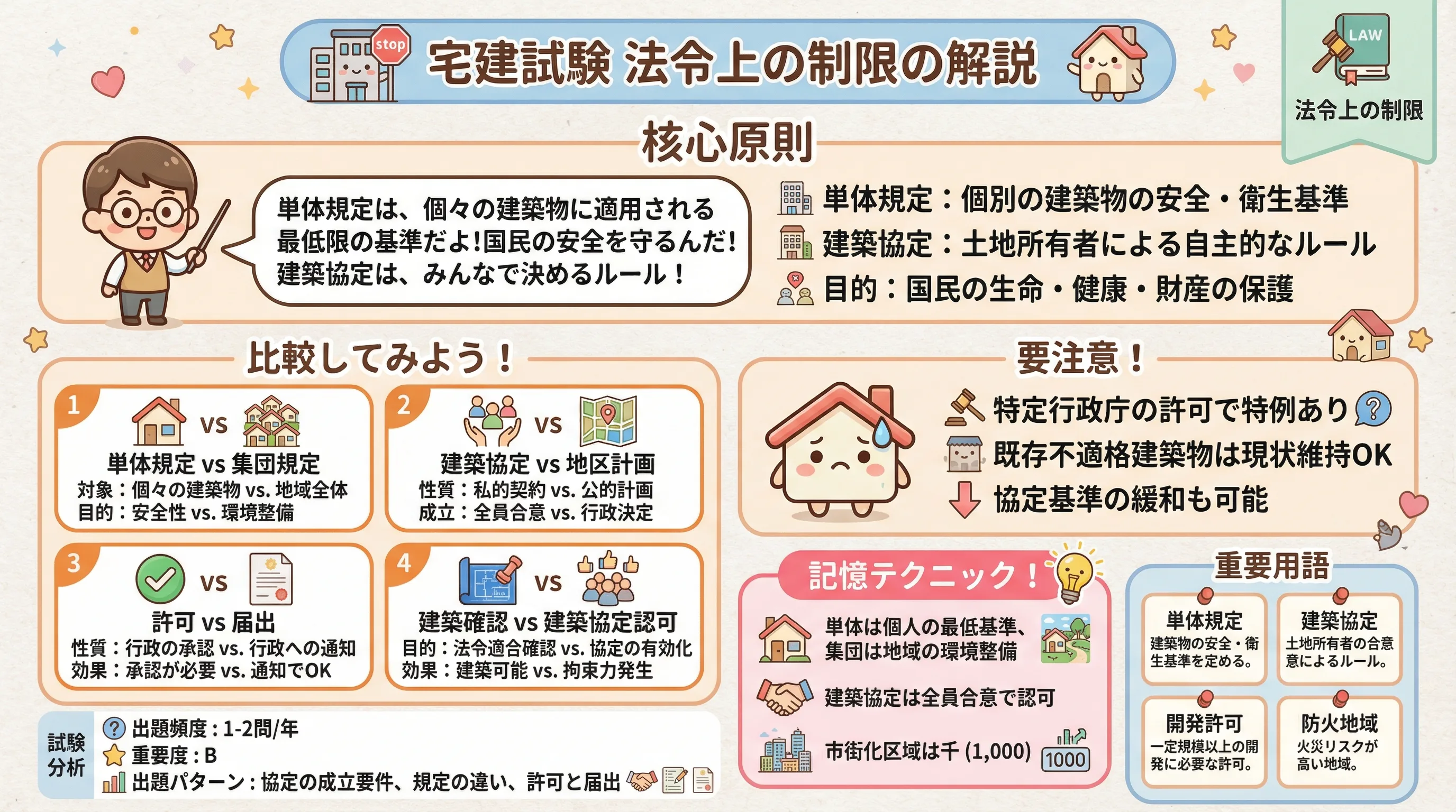 宅建試験における法令上の制限の解説のインフォグラフィック｜法令上の制限