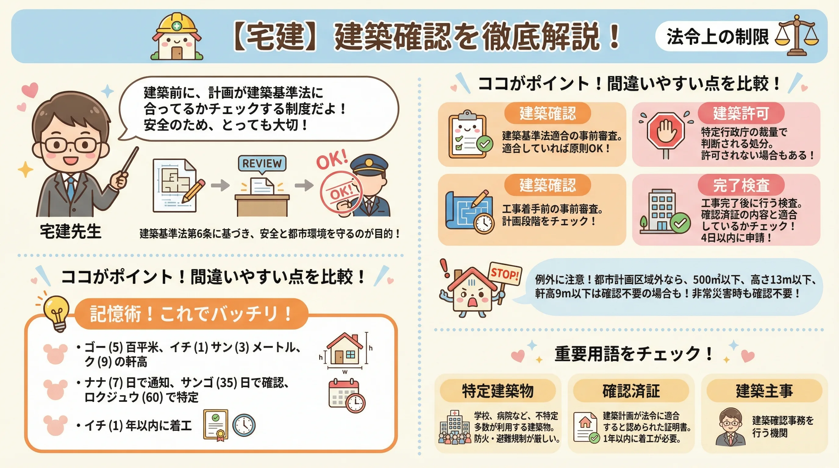 建築確認のインフォグラフィック｜法令上の制限
