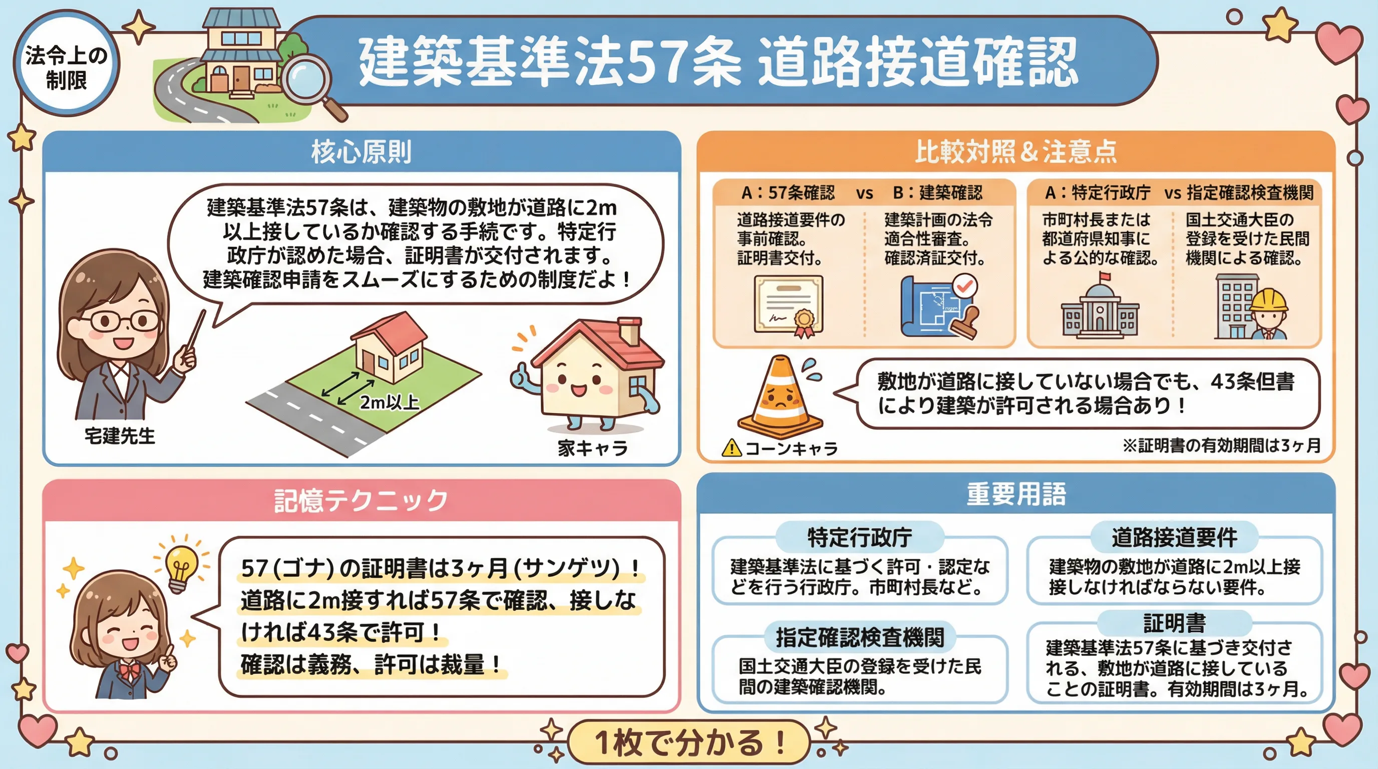 建築基準法57のインフォグラフィック｜法令上の制限
