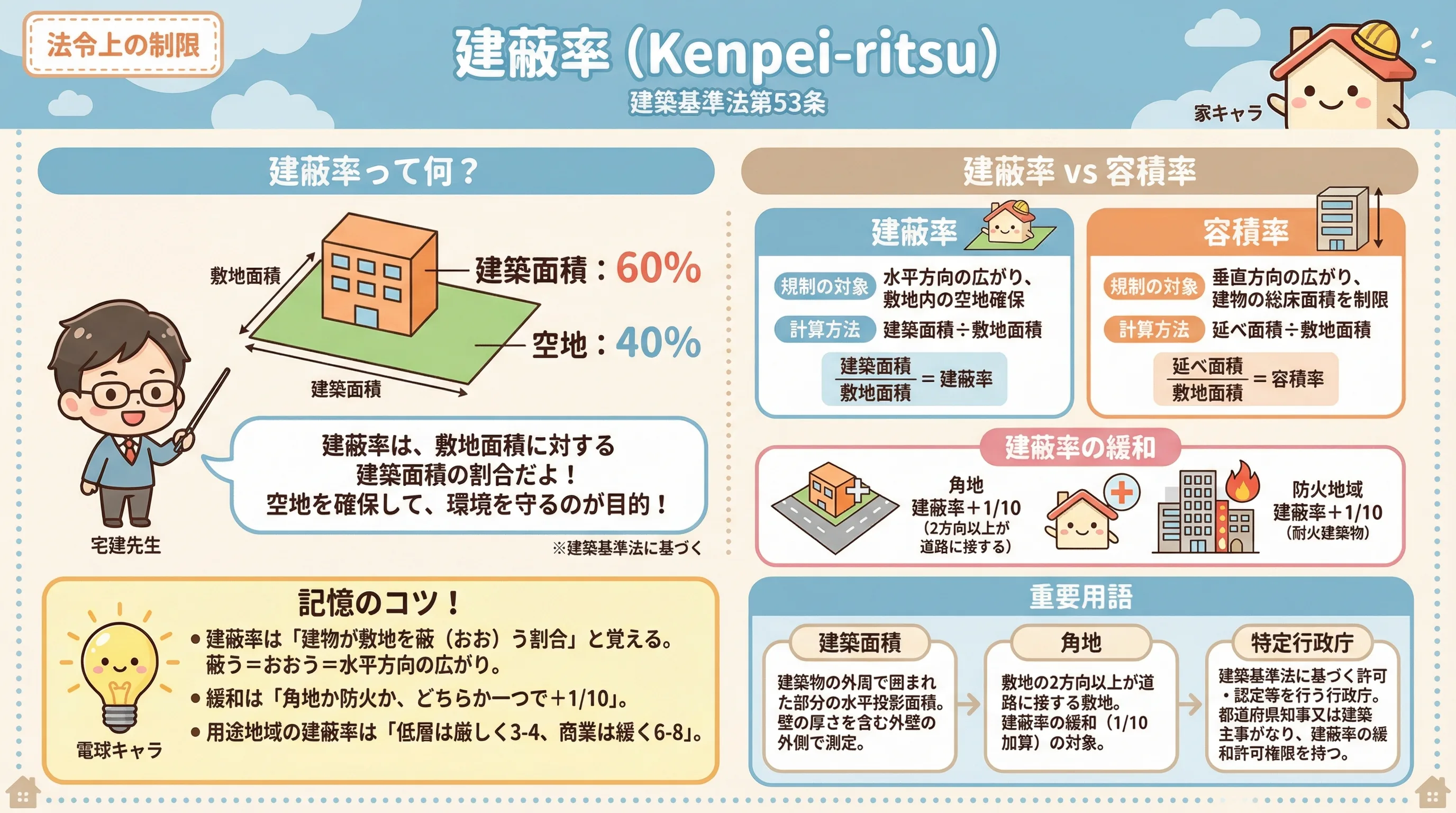 建蔽率のインフォグラフィック｜法令上の制限