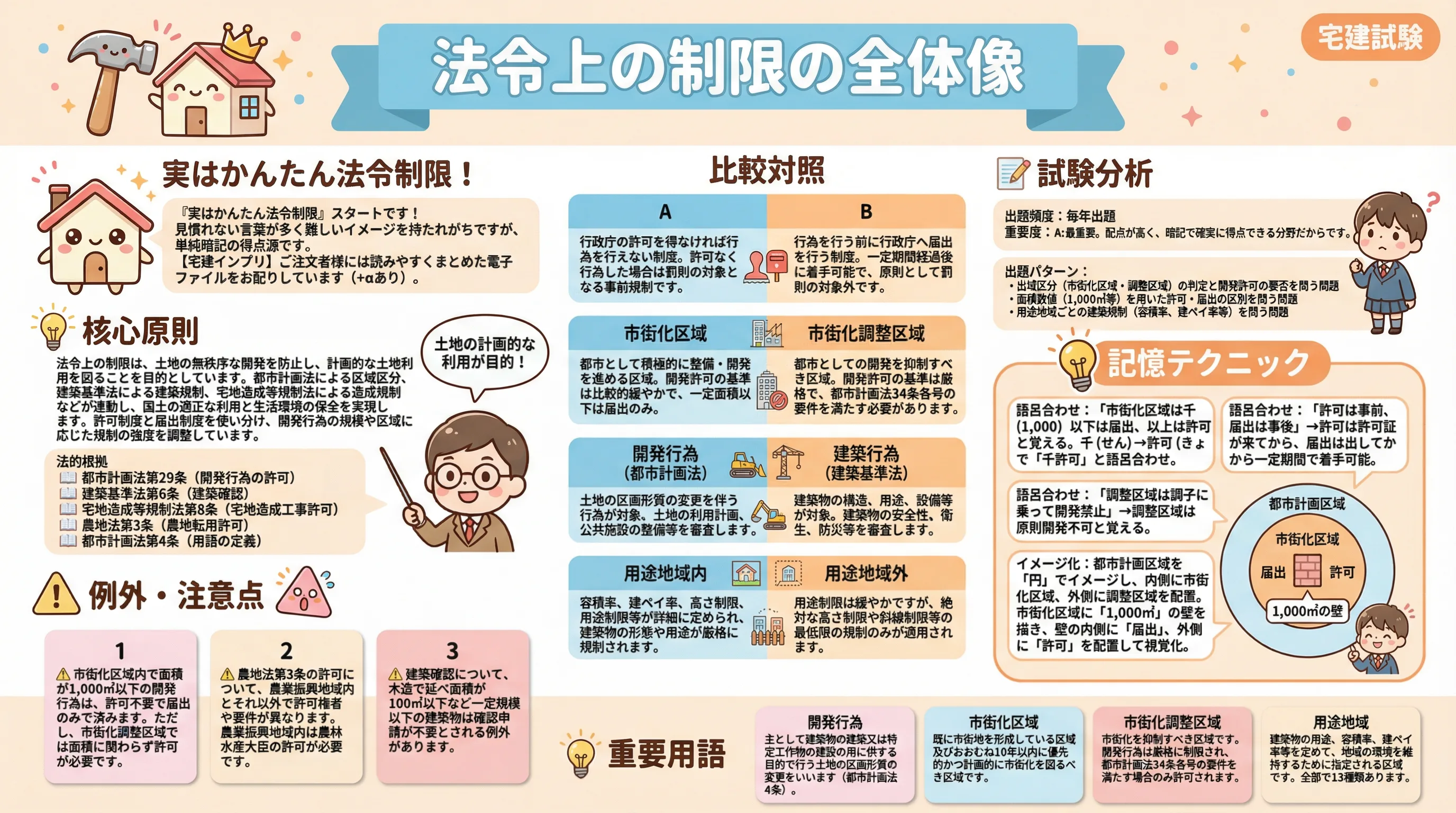 法令上の制限の全体像のインフォグラフィック｜法令上の制限
