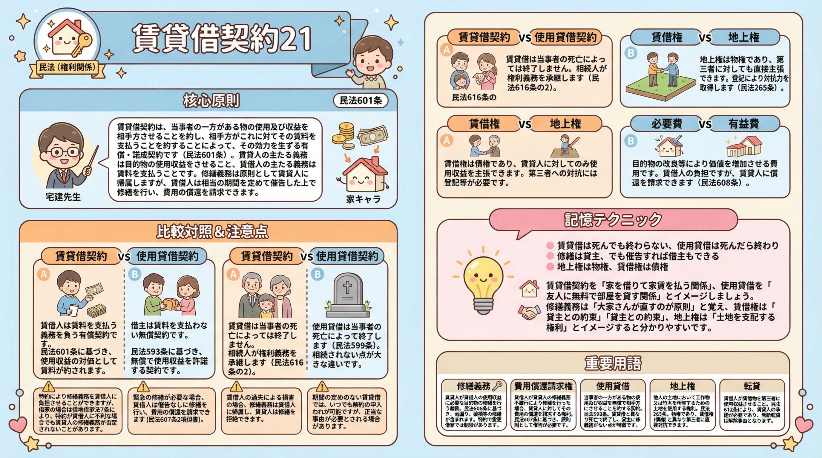 賃貸借契約21のインフォグラフィック｜民法（権利関係）