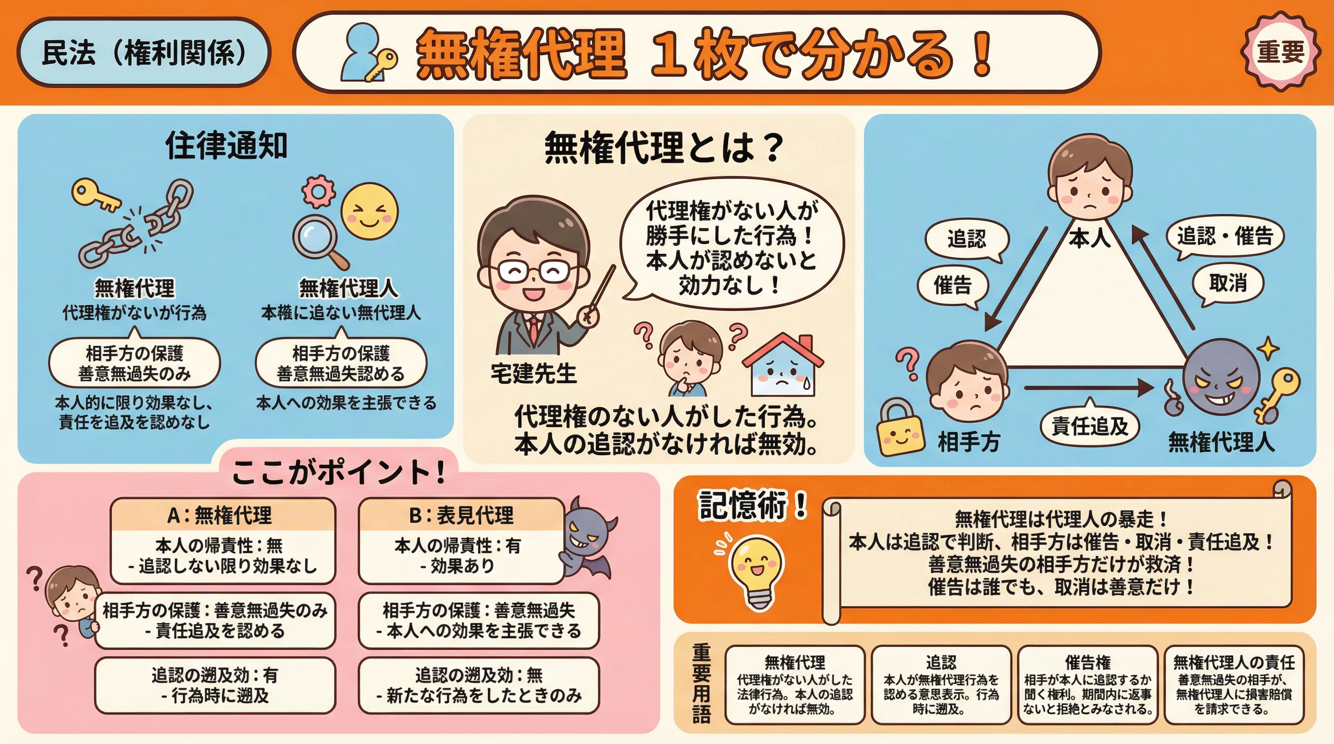 無権代理のインフォグラフィック｜民法（権利関係）