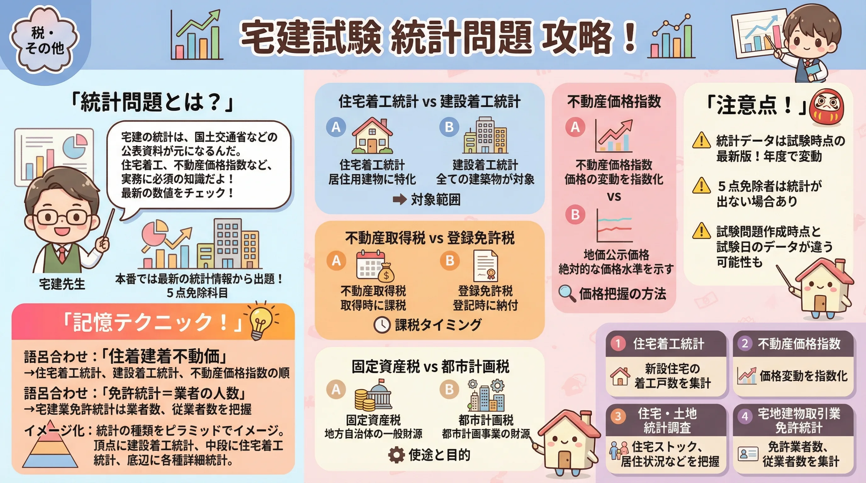宅建試験で出題される統計問題ですのインフォグラフィック｜税・その他
