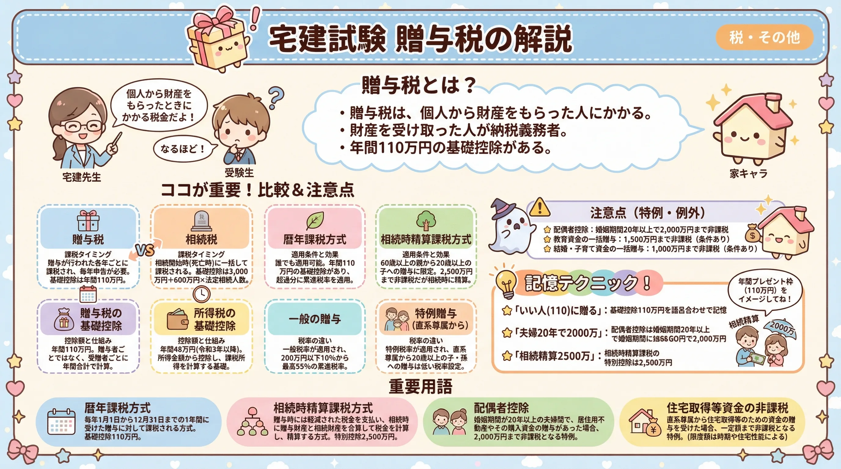 宅建試験における贈与税の解説のインフォグラフィック｜税・その他