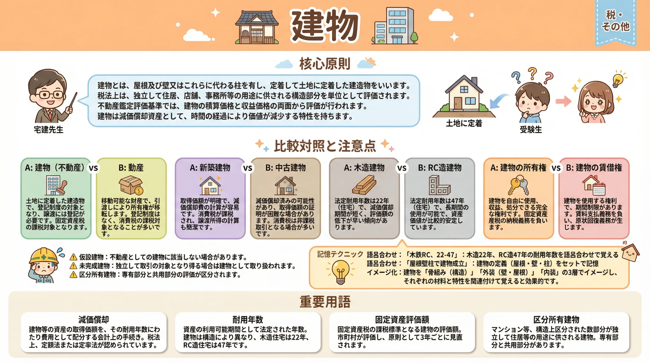 建物のインフォグラフィック｜税・その他