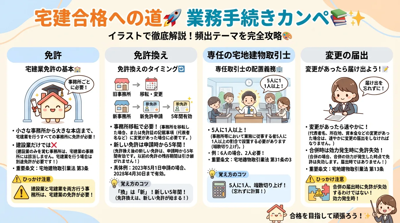 業務上必要な手続の完全図解の図解｜宅建業法
