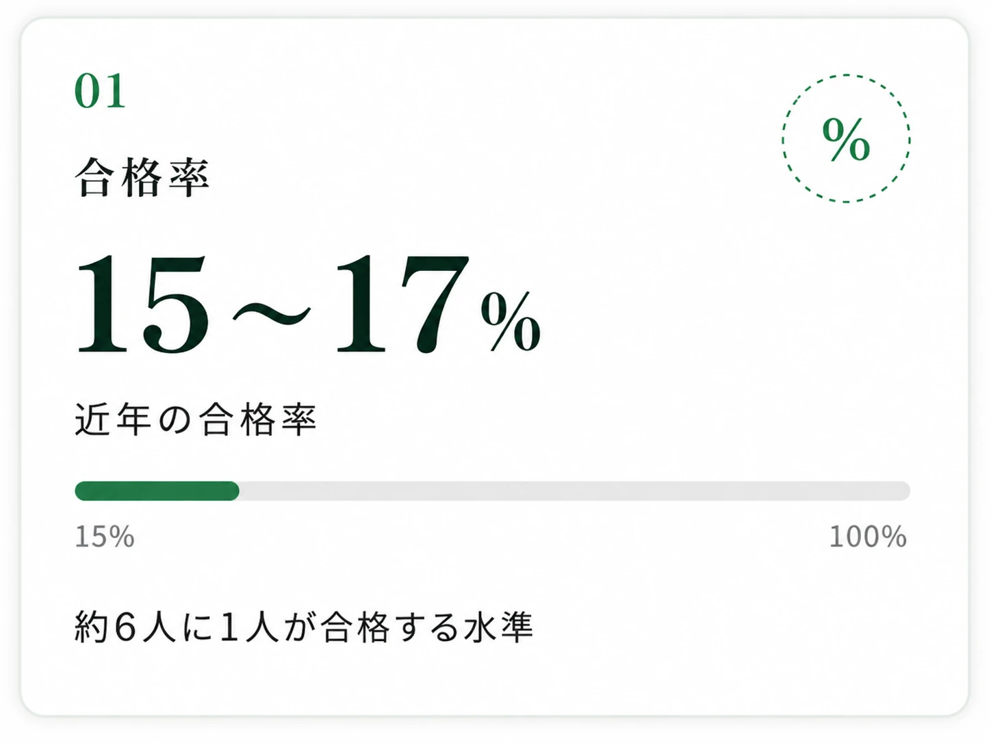 合格率 15〜17%