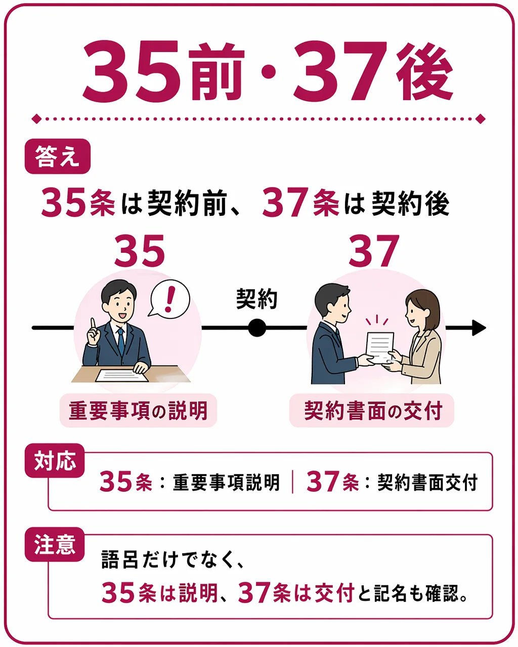 暗記カードの裏面の例:35 条・37 条の語呂合わせ